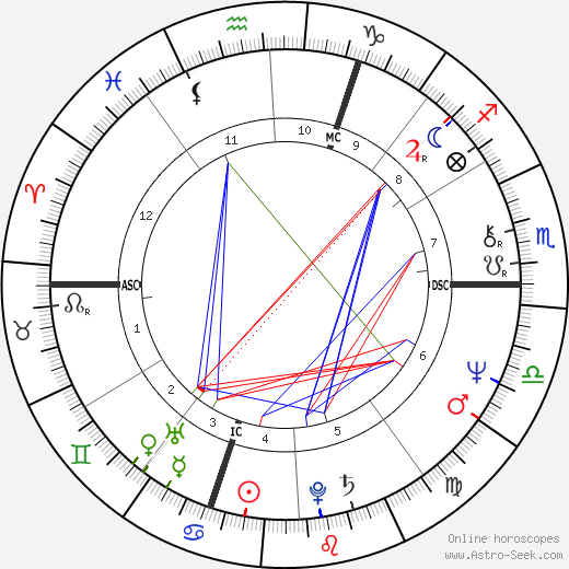 Luc Bondy birth chart, Luc Bondy astro natal horoscope, astrology