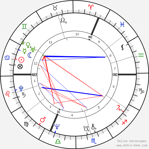 Nathalie Baye birth chart, Nathalie Baye astro natal horoscope, astrology