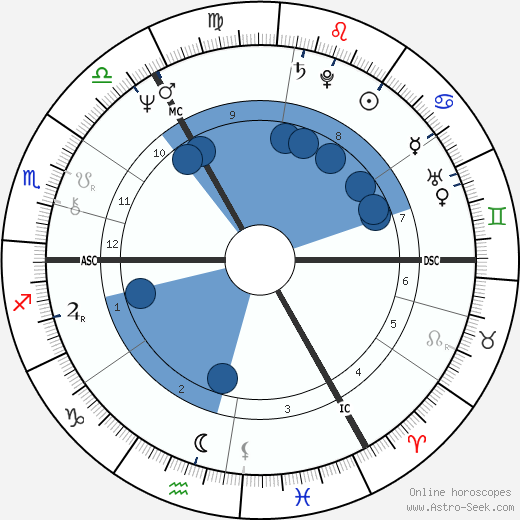 Otto Waalkes wikipedia, biography, birth chart, instagram Otto Waalkes wikipedia, horoscope, astrology, instagram