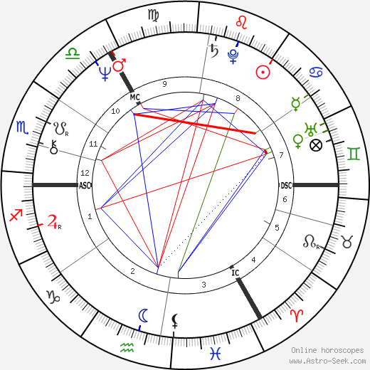 Otto Waalkes birth chart, Otto Waalkes astro natal horoscope, astrology