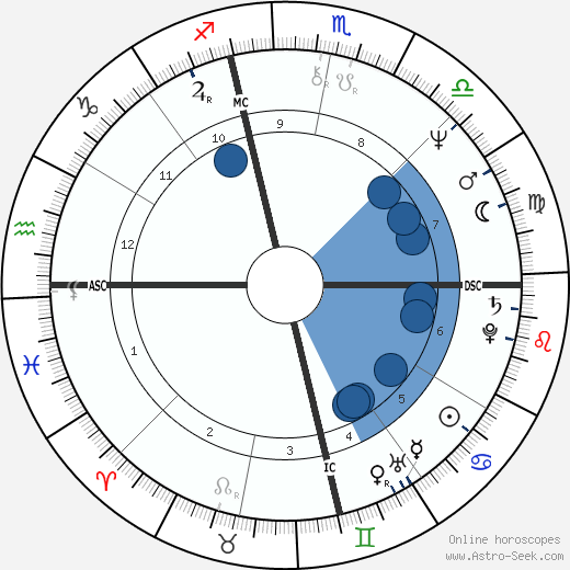 Peter Standaart wikipedia, horoscope, astrology, instagram