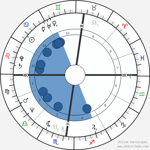 Philippe Le Friant wikipedia, horoscope, astrology, instagram