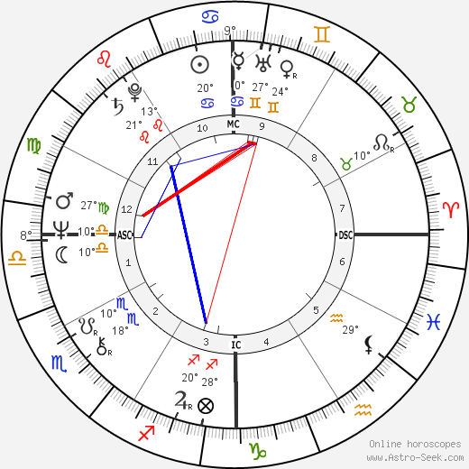 Richard Simmons birth chart, biography, wikipedia 2024, 2025