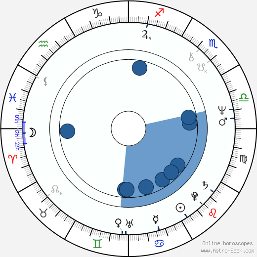 Tamás Almási wikipedia, biography, birth chart, instagram Tamás Almási wikipedia, horoscope, astrology, instagram