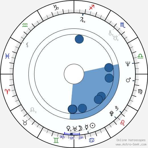 William Hootkins Oroscopo, astrologia, Segno, zodiac, Data di nascita, instagram