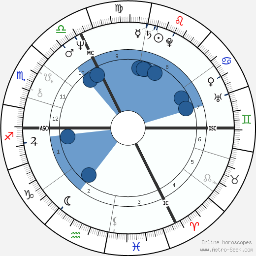 Alain Bougrain-Dubourg wikipedia, horoscope, astrology, instagram