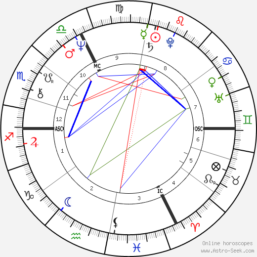 Alain Bougrain-Dubourg birth chart, Alain Bougrain-Dubourg astro natal horoscope, astrology