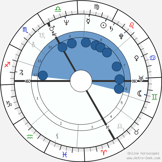 Alexander von Vietinghoff horoscope, astrology, sign, zodiac, date of birth, instagram