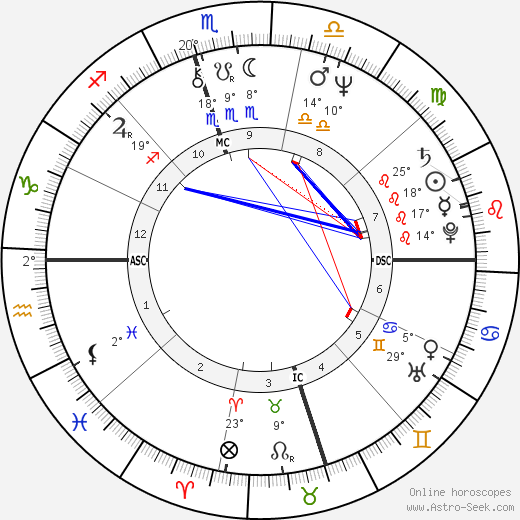 Allen Miller birth chart, biography, wikipedia 2024, 2025