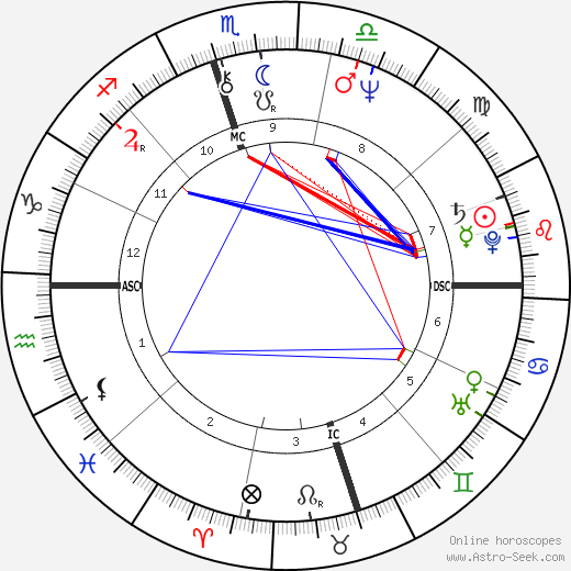 Allen Miller birth chart, Allen Miller astro natal horoscope, astrology