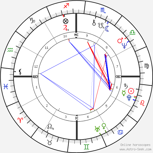 Consuelo Penna birth chart, Consuelo Penna astro natal horoscope, astrology