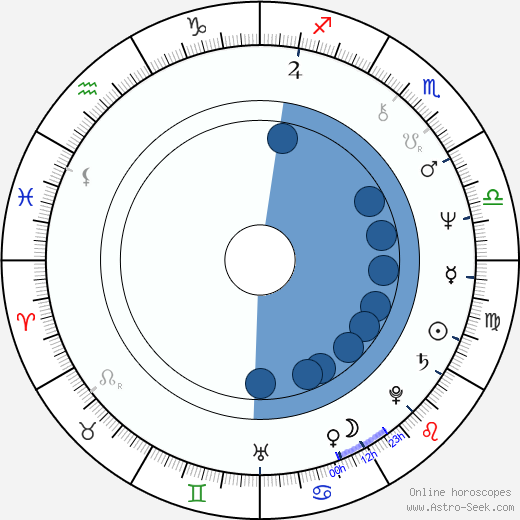 Howard Porter horoscope, astrology, sign, zodiac, date of birth, instagram
