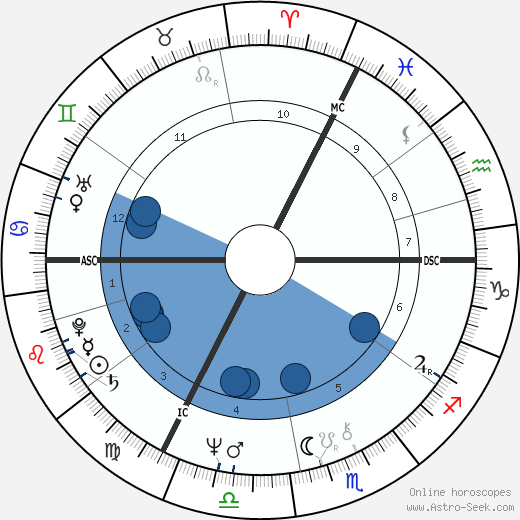 Jan Palach wikipedia, horoscope, astrology, instagram