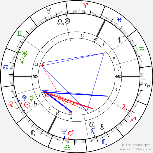 Jan Palach birth chart, Jan Palach astro natal horoscope, astrology