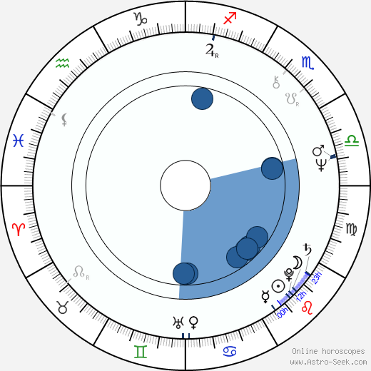 Juraj Fándli wikipedia, horoscope, astrology, instagram