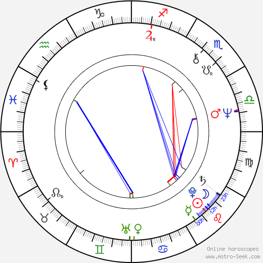 Juraj Fándli birth chart, Juraj Fándli astro natal horoscope, astrology