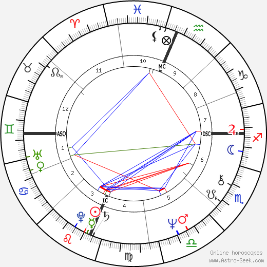 Kathleen Battle birth chart, Kathleen Battle astro natal horoscope, astrology