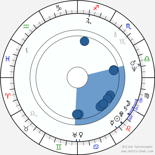 Lars Larsen horoscope, astrology, sign, zodiac, date of birth, instagram