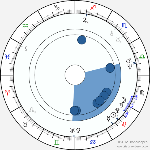 Lars Larsen wikipedia, biography, birth chart, instagram Lars Larsen wikipedia, horoscope, astrology, instagram