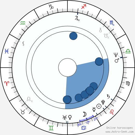 Leon Ichaso horoscope, astrology, sign, zodiac, date of birth, instagram