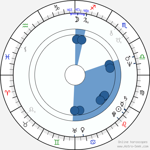 Lou Wagner horoscope, astrology, sign, zodiac, date of birth, instagram