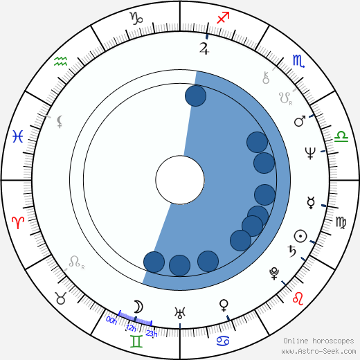 Natalya Gundareva horoscope, astrology, sign, zodiac, date of birth, instagram
