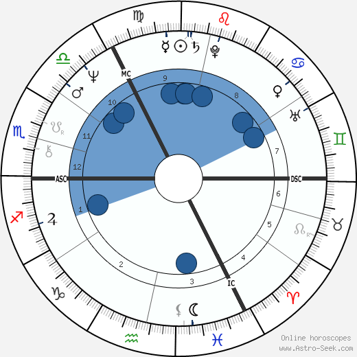 Robert Plant wikipedia, horoscope, astrology, instagram