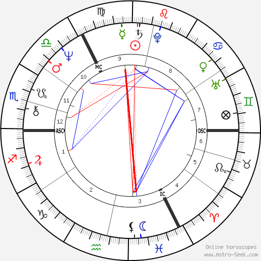 Robert Plant birth chart, Robert Plant astro natal horoscope, astrology