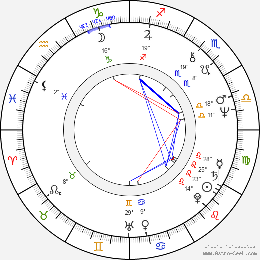 Václav Dvořák birth chart, biography, wikipedia 2023, 2024