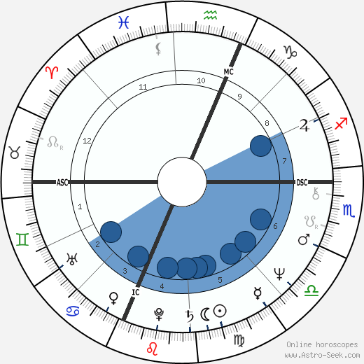 Birth chart of Christa McAuliffe - Astrology horoscope