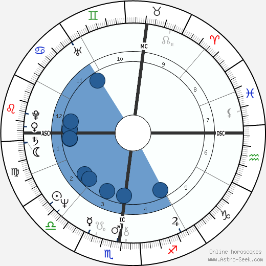 Douglas Gowell wikipedia, horoscope, astrology, instagram