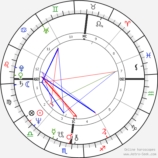 Douglas Gowell birth chart, Douglas Gowell astro natal horoscope, astrology