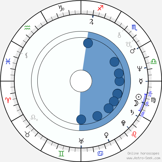 Eva Darlan Oroscopo, astrologia, Segno, zodiac, Data di nascita, instagram