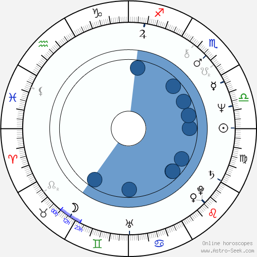 George Mihaita wikipedia, biography, birth chart, instagram George Mihaita wikipedia, horoscope, astrology, instagram