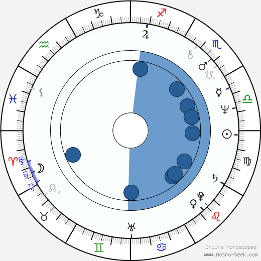 George R. R. Martin wikipedia, horoscope, astrology, instagram