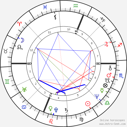 George R. R. Martin birth chart, George R. R. Martin astro natal horoscope, astrology