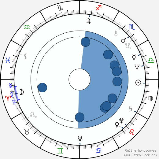 Jan Hoag horoscope, astrology, sign, zodiac, date of birth, instagram