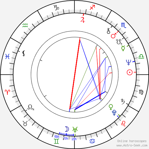 Jana Nováková birth chart, Jana Nováková astro natal horoscope, astrology