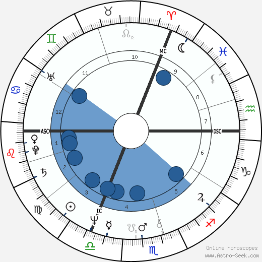 Jeremy Irons wikipedia, horoscope, astrology, instagram