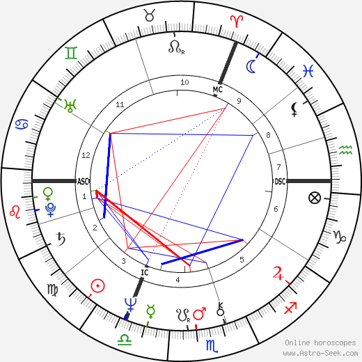 Jeremy Irons birth chart, Jeremy Irons astro natal horoscope, astrology