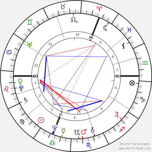 Astroseek Birth Chart