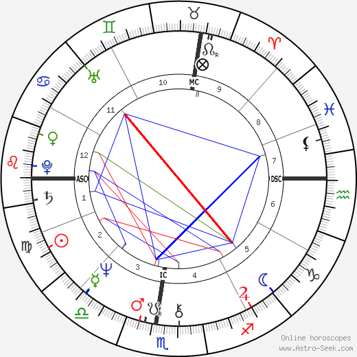 Jewell Gomez birth chart, Jewell Gomez astro natal horoscope, astrology