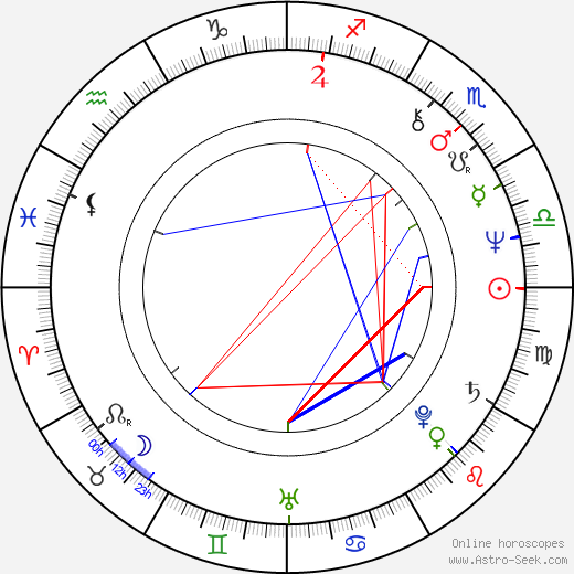 Jim Byrnes birth chart, Jim Byrnes astro natal horoscope, astrology