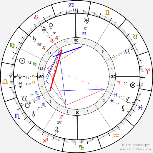 John Ritter birth chart, biography, wikipedia 2024, 2025