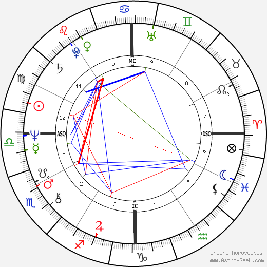 John Ritter birth chart, John Ritter astro natal horoscope, astrology