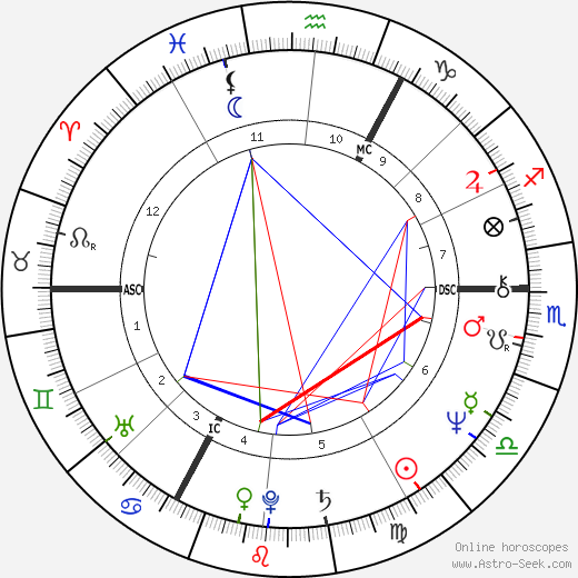 Kenny Jones birth chart, Kenny Jones astro natal horoscope, astrology