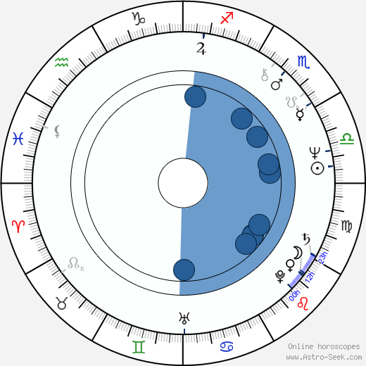 Leonard Kelly-Young wikipedia, horoscope, astrology, instagram