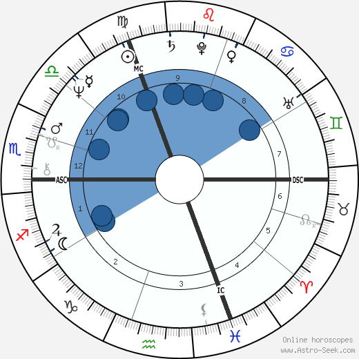 Margaret Trudeau Oroscopo, astrologia, Segno, zodiac, Data di nascita, instagram