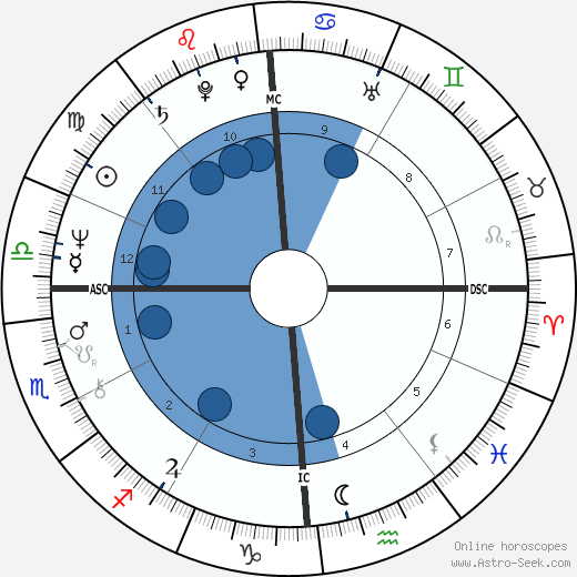 Mario Conde horoscope, astrology, sign, zodiac, date of birth, instagram