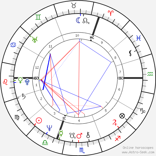 Mark Phillips birth chart, Mark Phillips astro natal horoscope, astrology